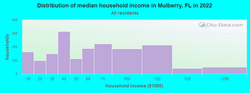 Distribution of median household income in Mulberry, FL in 2019