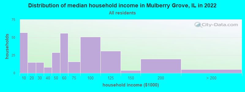 Distribution of median household income in Mulberry Grove, IL in 2022