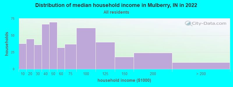 Distribution of median household income in Mulberry, IN in 2019