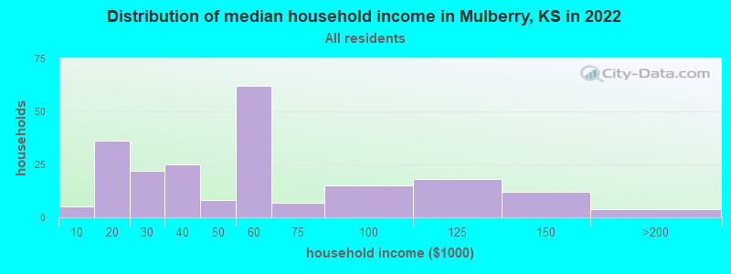 Distribution of median household income in Mulberry, KS in 2022