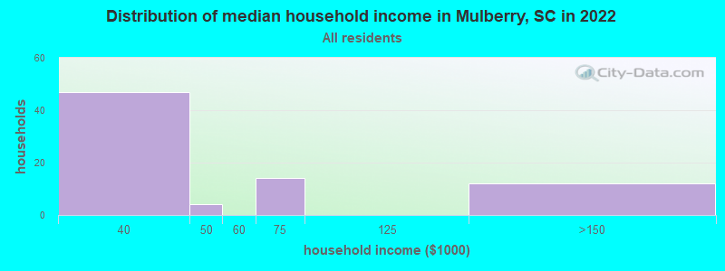 Distribution of median household income in Mulberry, SC in 2022