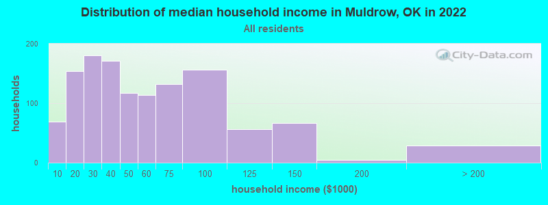 Distribution of median household income in Muldrow, OK in 2022