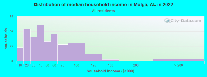 Distribution of median household income in Mulga, AL in 2022