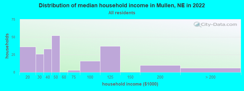 Distribution of median household income in Mullen, NE in 2022