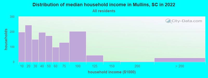 Distribution of median household income in Mullins, SC in 2022