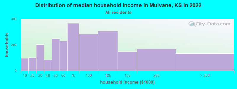 Distribution of median household income in Mulvane, KS in 2021