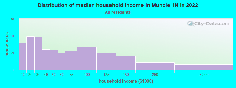 Distribution of median household income in Muncie, IN in 2019