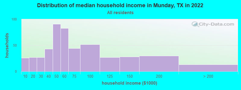 Distribution of median household income in Munday, TX in 2022
