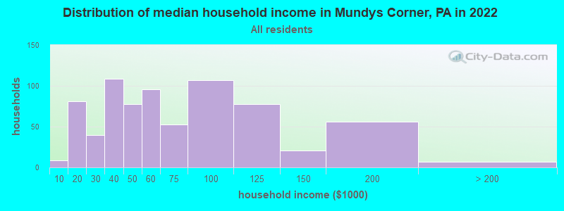 Distribution of median household income in Mundys Corner, PA in 2022