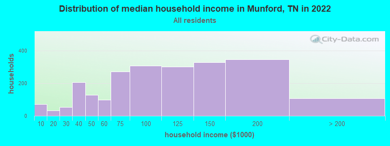 Distribution of median household income in Munford, TN in 2019