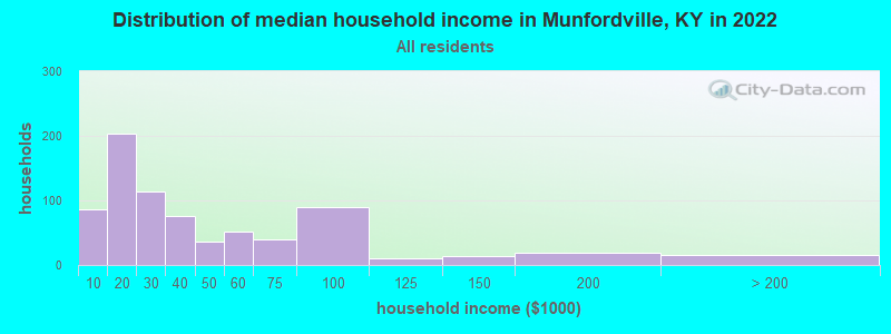 Distribution of median household income in Munfordville, KY in 2019