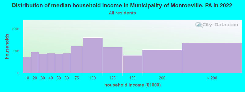 Distribution of median household income in Municipality of Monroeville, PA in 2021
