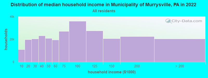 Distribution of median household income in Municipality of Murrysville, PA in 2022