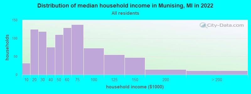 Distribution of median household income in Munising, MI in 2019