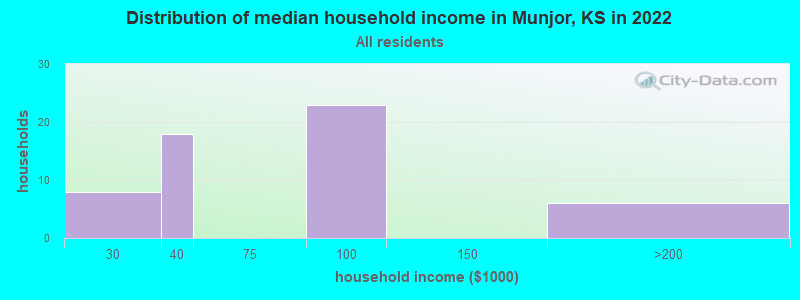 Distribution of median household income in Munjor, KS in 2022