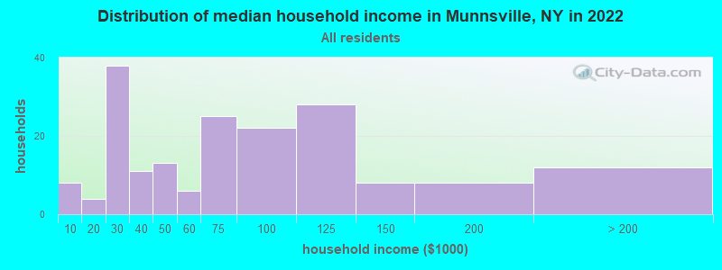 Distribution of median household income in Munnsville, NY in 2022