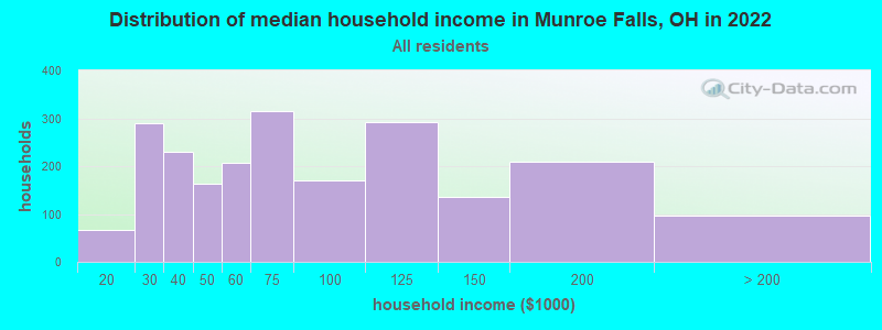 Distribution of median household income in Munroe Falls, OH in 2019