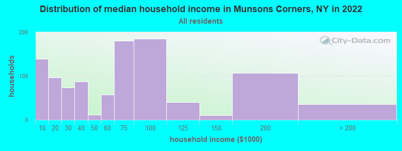 Distribution of median household income in Munsons Corners, NY in 2022