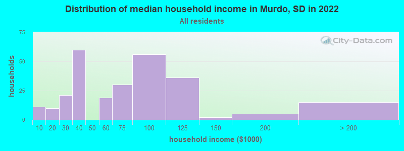 Distribution of median household income in Murdo, SD in 2022