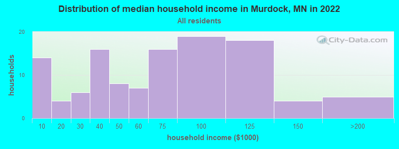 Distribution of median household income in Murdock, MN in 2022