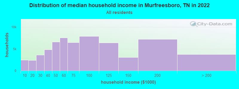 Distribution of median household income in Murfreesboro, TN in 2019
