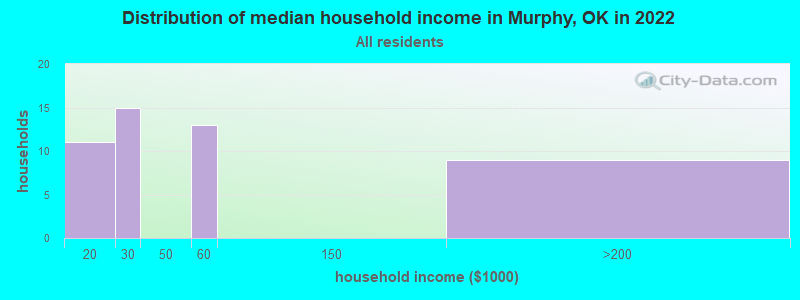 Distribution of median household income in Murphy, OK in 2022