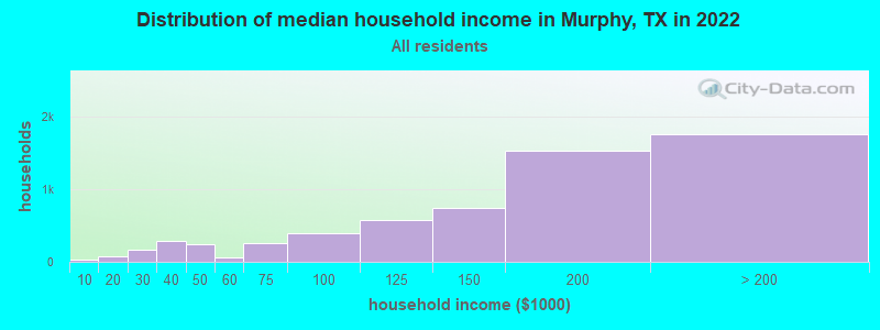 Distribution of median household income in Murphy, TX in 2019