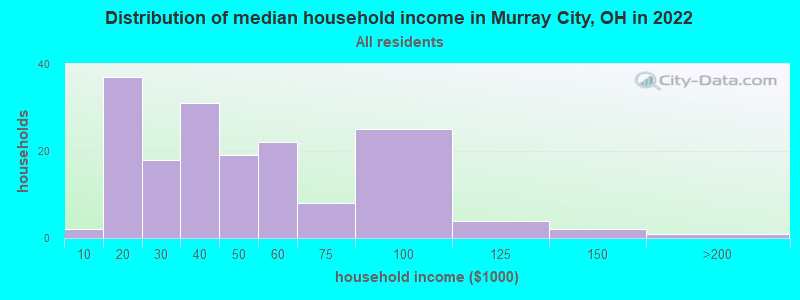 Distribution of median household income in Murray City, OH in 2022