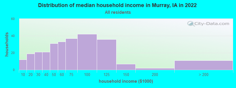Distribution of median household income in Murray, IA in 2022