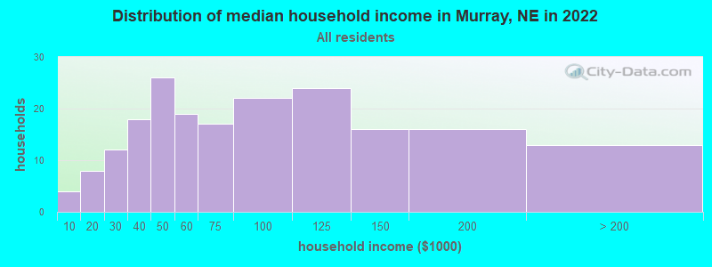 Distribution of median household income in Murray, NE in 2022