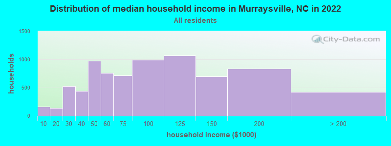 Distribution of median household income in Murraysville, NC in 2022