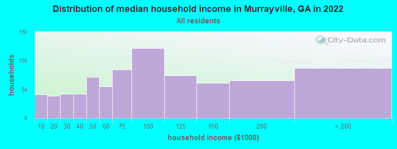 Distribution of median household income in Murrayville, GA in 2019