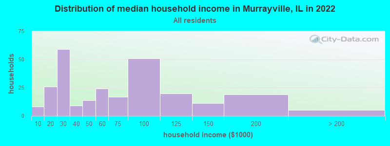 Distribution of median household income in Murrayville, IL in 2022