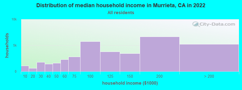 Distribution of median household income in Murrieta, CA in 2019