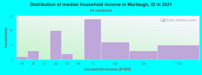 Distribution of median household income in Murtaugh, ID in 2019