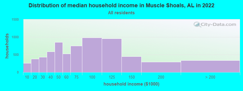 Distribution of median household income in Muscle Shoals, AL in 2019