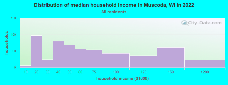 Distribution of median household income in Muscoda, WI in 2022