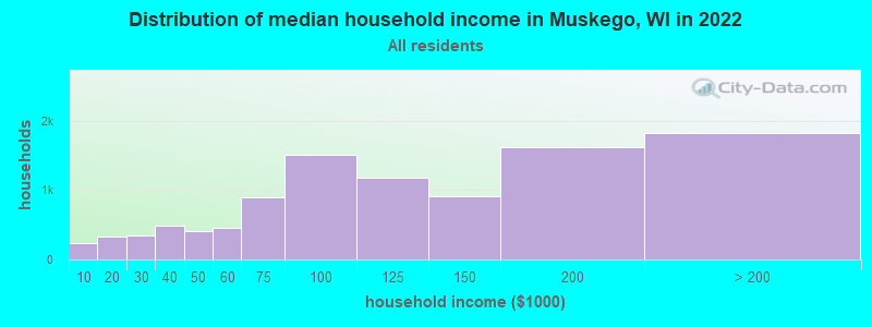 Distribution of median household income in Muskego, WI in 2019