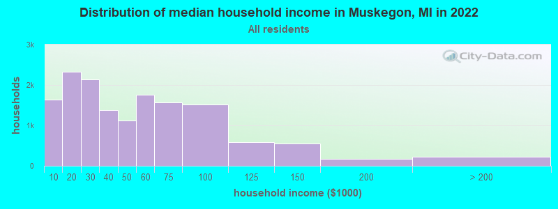 Distribution of median household income in Muskegon, MI in 2019