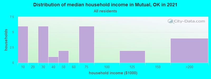 Distribution of median household income in Mutual, OK in 2022