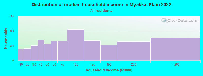 Distribution of median household income in Myakka, FL in 2022
