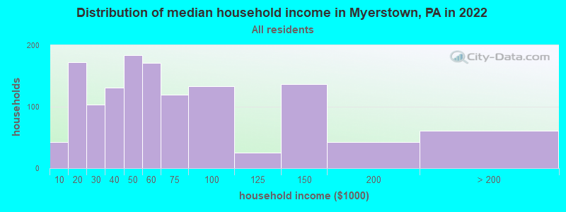 Distribution of median household income in Myerstown, PA in 2022