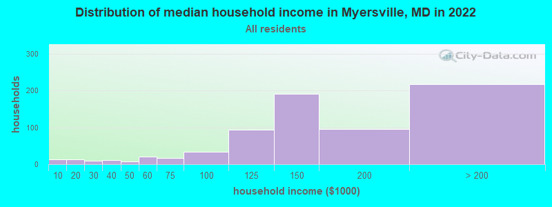 Distribution of median household income in Myersville, MD in 2021
