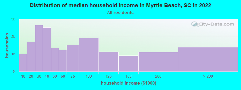Distribution of median household income in Myrtle Beach, SC in 2019