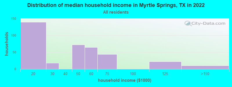 Distribution of median household income in Myrtle Springs, TX in 2022