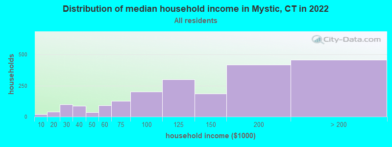 Distribution of median household income in Mystic, CT in 2019