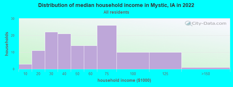 Distribution of median household income in Mystic, IA in 2022