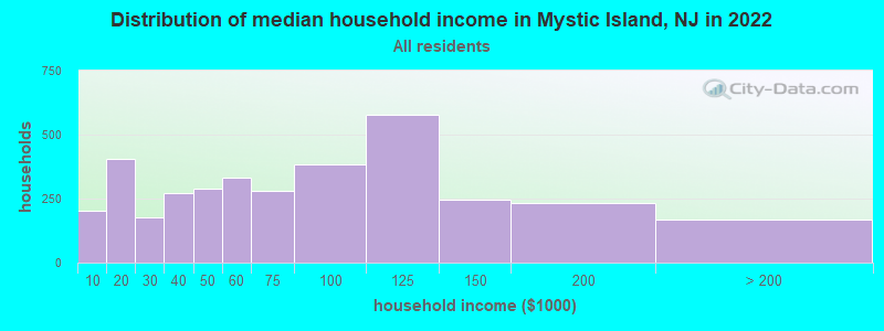 Distribution of median household income in Mystic Island, NJ in 2019