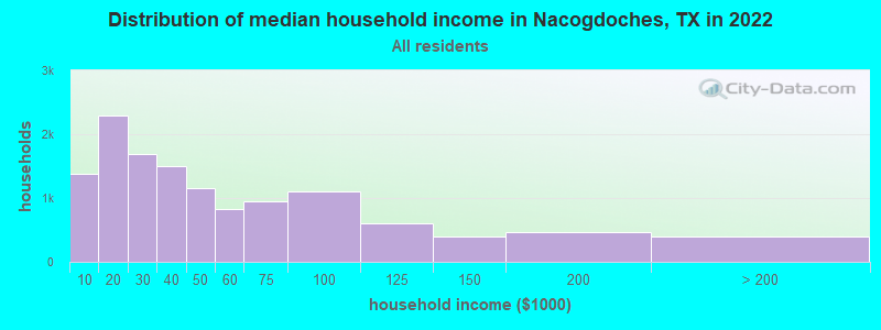 Distribution of median household income in Nacogdoches, TX in 2019