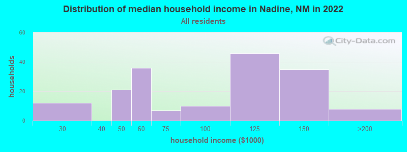 Distribution of median household income in Nadine, NM in 2022
